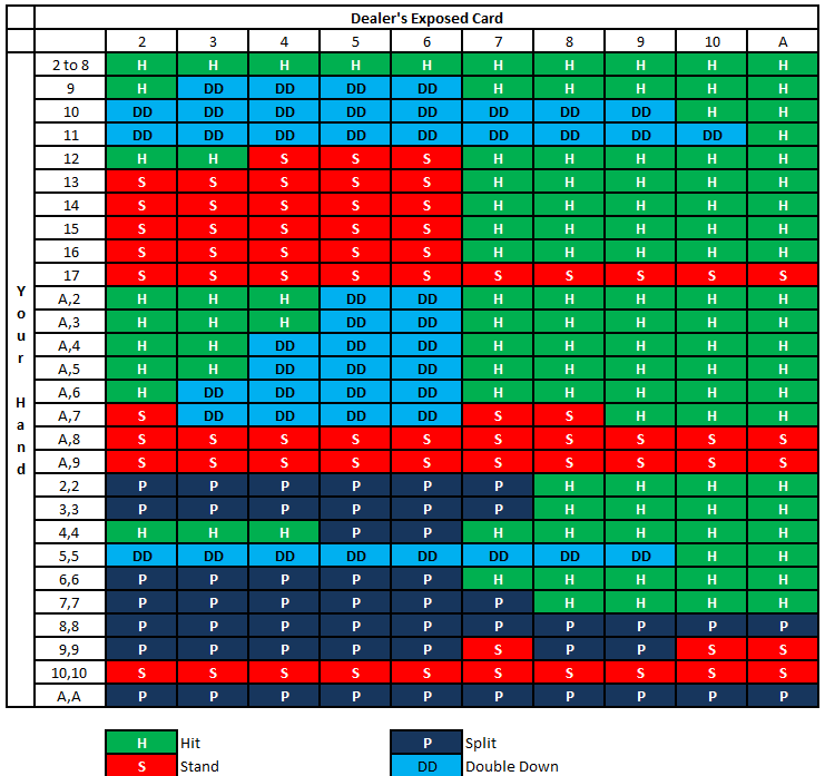 Estrategia básica en una tabla