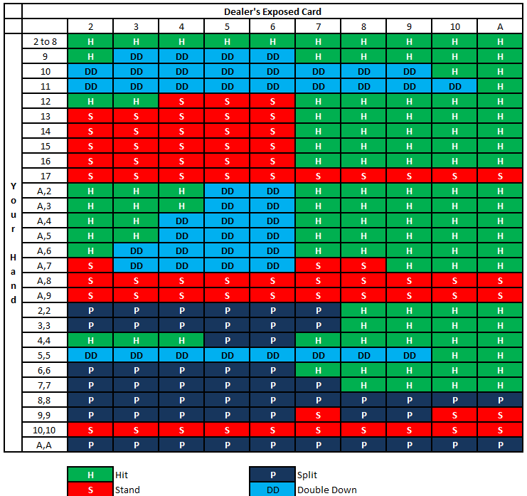 basic strategy blackjack table