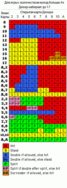 Таблица решений в блэкджек для 4+ колод