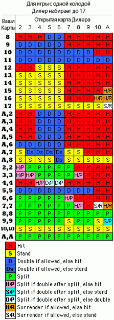 Таблица решений при игре с одной колодой