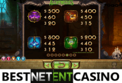 How to win at the Alchymedes slot